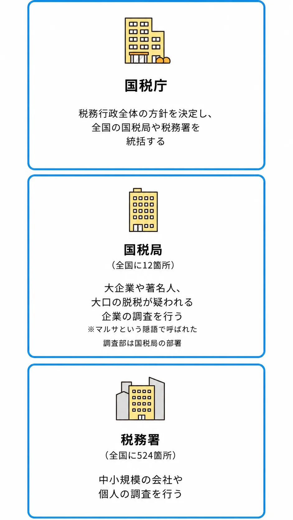 国税庁・国税局・税務署の関係を示す税務調査の組織図