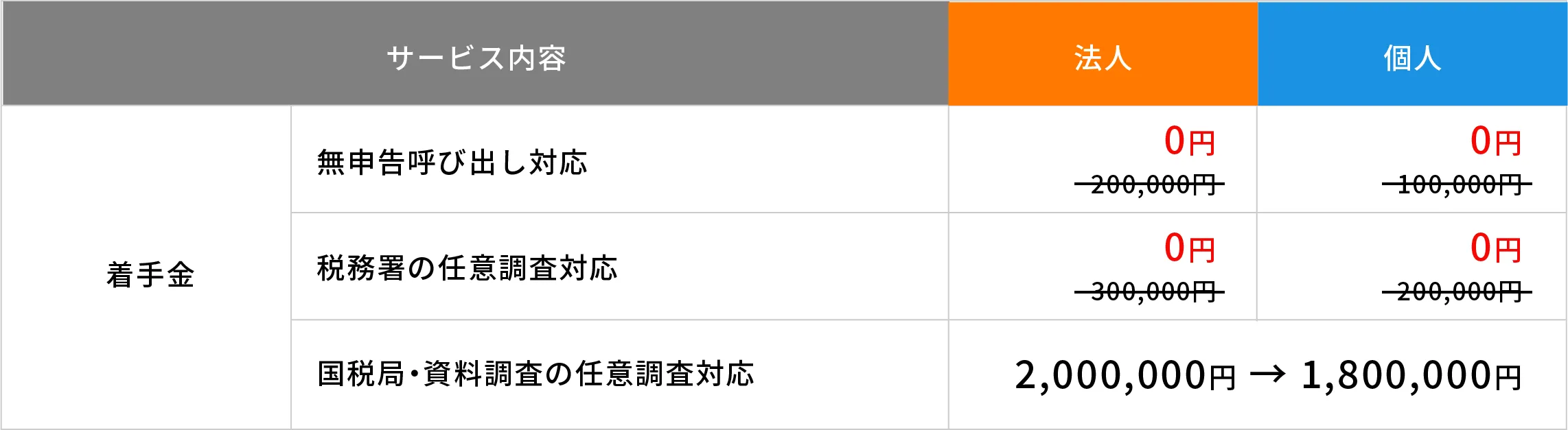 着手金の料金表。無申告呼び出し対応・税務署の任意調査対応は法人個人とも0円、国税局・資料調査の任意調査対応は法人2,000,000円から1,800,000円