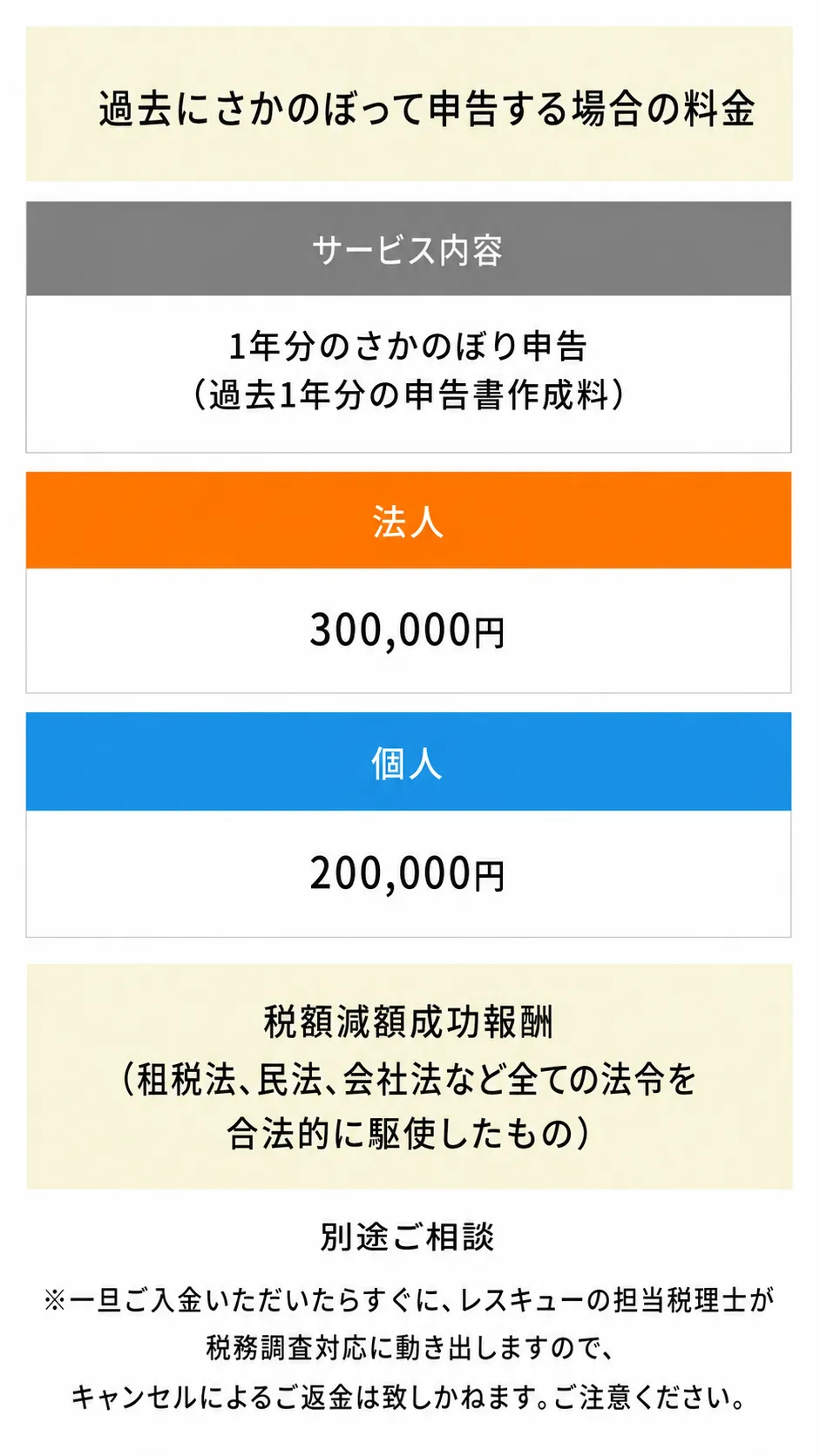 過去にさかのぼって申告する場合の料金表（法人300,000円、個人200,000円、税額減額成功報酬は別途ご相談）